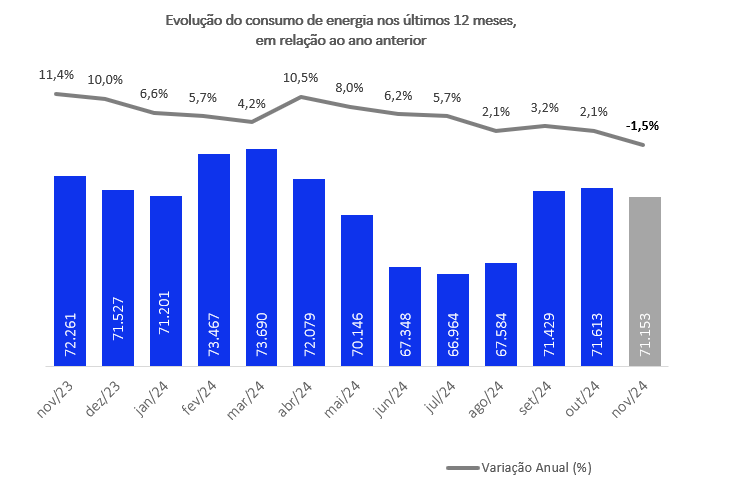Consumo de energia recua 1,5% na comparação com 2023