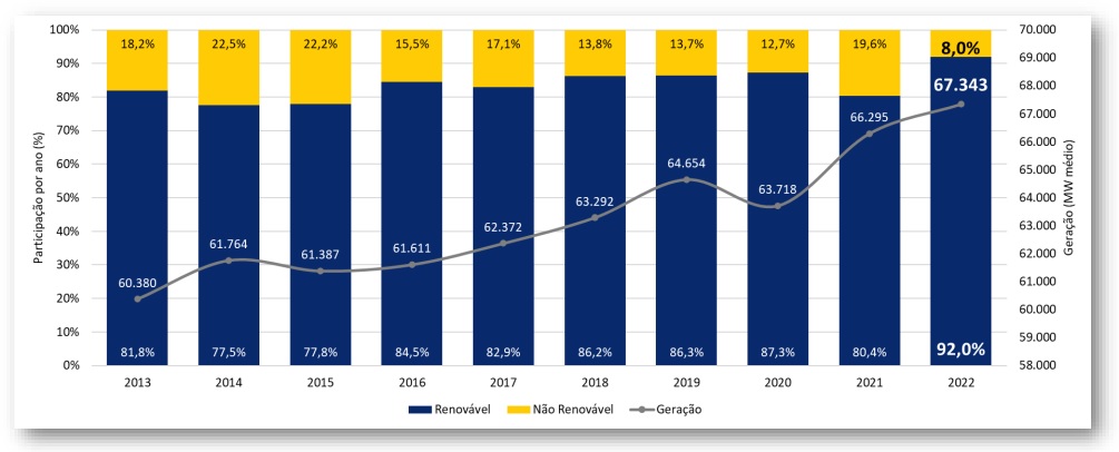 Geração de energia renovável bateu recorde em 2022, aponta CCEE 1 b423ed44 1413 3080 e1f7 c9714177551c?t=1675369525346 – energia elétrica,energia livre,CCEE,mercado livre,geração eólica,geração hidráulica,biomassa,Comercialização de Energia Elétrica,2022,geração de energia renovavel,solar,eólica,hidrelétrica,geotérmica,biocombustíveis,fontes sustentáveis,energia limpa,fontes alternativas,energia verde.