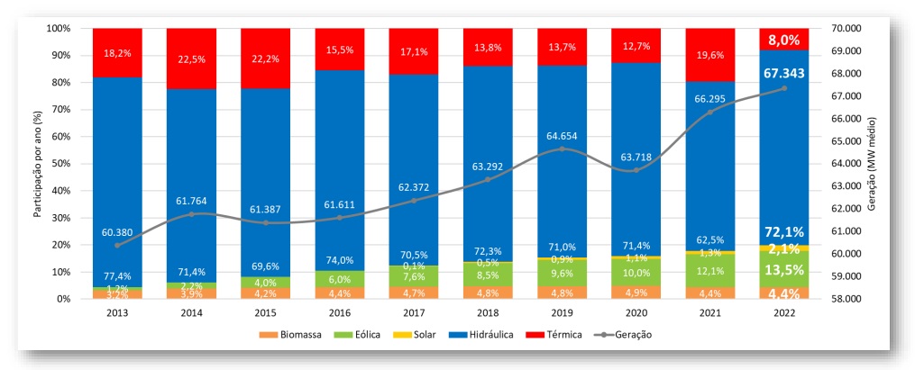 Geração de energia renovável bateu recorde em 2022, aponta CCEE 2 47c2cca5 87f3 1010 3c4a c22bc0c62c15?t=1675369542527 – energia elétrica,energia livre,CCEE,mercado livre,geração eólica,geração hidráulica,biomassa,Comercialização de Energia Elétrica,2022,geração de energia renovavel,solar,eólica,hidrelétrica,geotérmica,biocombustíveis,fontes sustentáveis,energia limpa,fontes alternativas,energia verde.