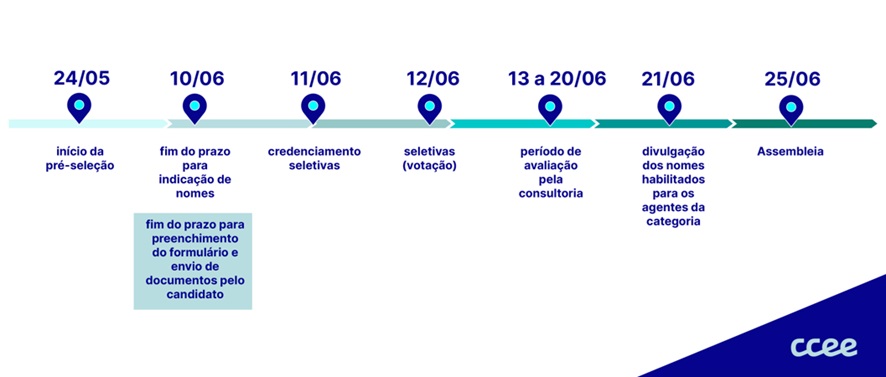 Linha do tempo com os prazos para indicação