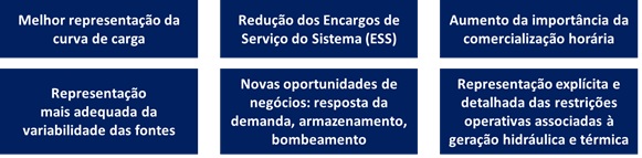 Benefícios do Preço Horário