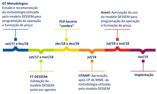 Cronograma do Preço Horário