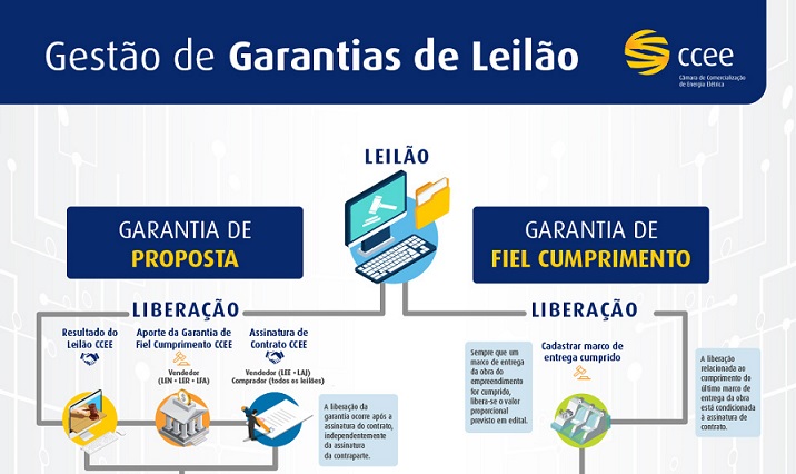 Infográfico - Sistema de Garantias de Leilão 