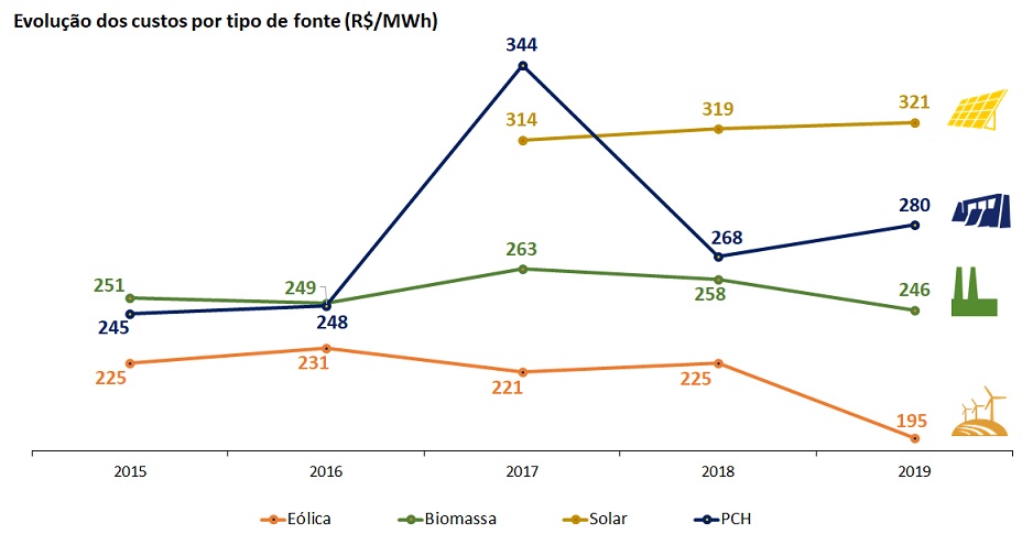 Gráfico 1 - Estudo custo das fontes renováveis
