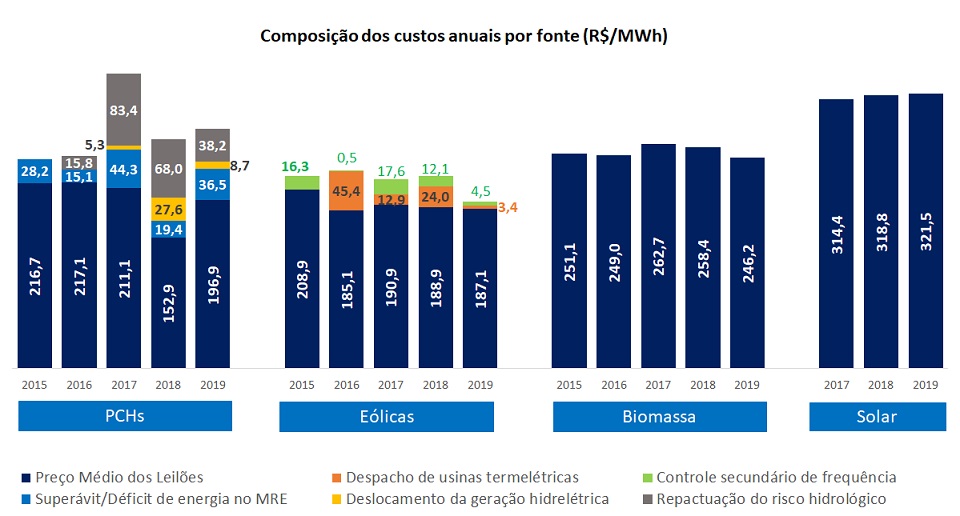 Gráfico 3 - Estudo custo das fontes renováveis
