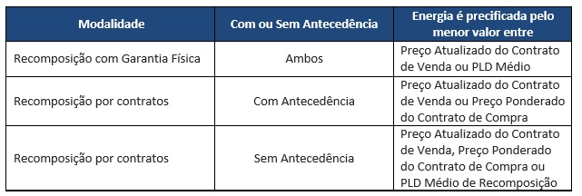 Tabela - Recomposição de Lastro em Caso de Atraso de Entrega de Usinas