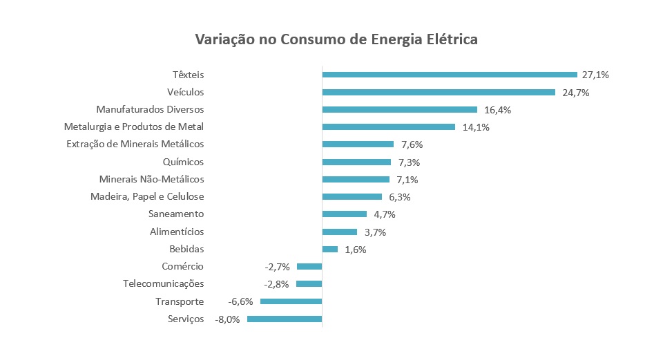 Gráfico - Variação de Consumo por Ramo de Atividade - InfoMercado Quinzenal (DEZ20)