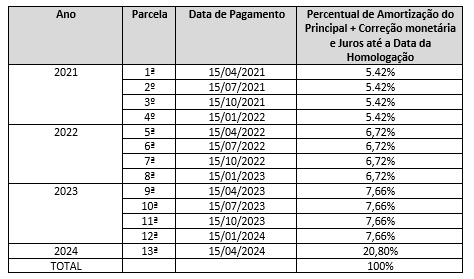 Tabela - Pagamentos Créditos Ibitu - Parcelas, Datas de Pagamento e Correção