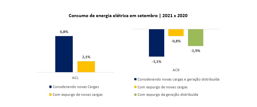 Gráfico - Consumo de Energia Elétrica por Ambiente - InfoMercado Quinzenal (SET21)