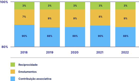 Diversificação da Receita (%)